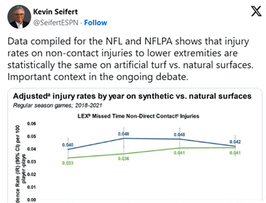 X post by Kevin Seifert: NFL and NFLPA data on non-contact lower-extremity injury rates on turf vs grass, with chart